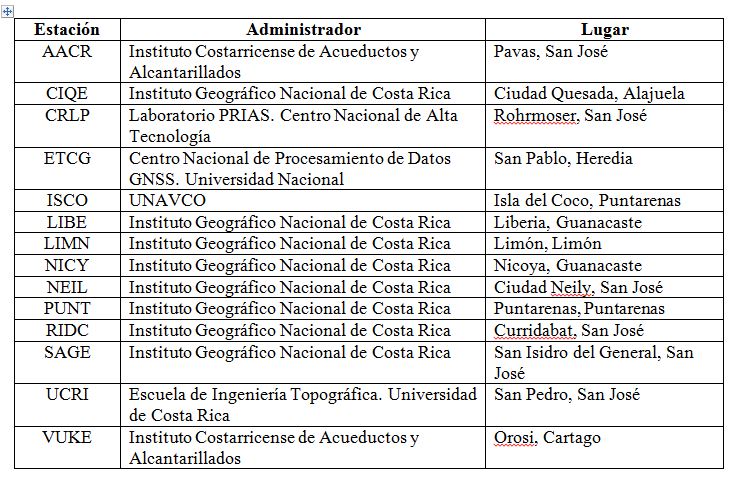 Nombre
de las estaciones GNSS integradas a la red SIRGAS-CON y la institución
administradora