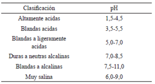 Clasificación de aguas según su acidez (USEPA, 1978, 1994; Ruiz, 2004)