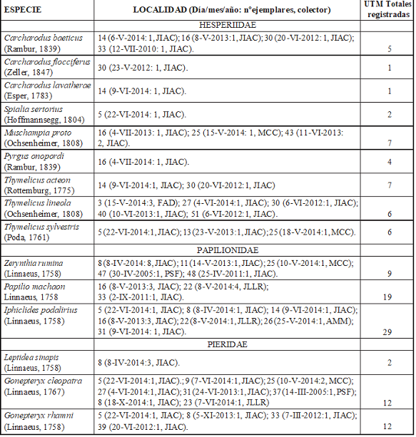 Ampliacion De La Informacion Biogeografica Y Conservacion De Las Mariposas Diurnas De La Provincia De Toledo Espana Lepidoptera Papilionoidea