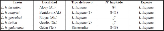 Asignación de taxones descritos de L. hispana del sudeste de la Península Ibérica según tipo de huevo y número haploide.