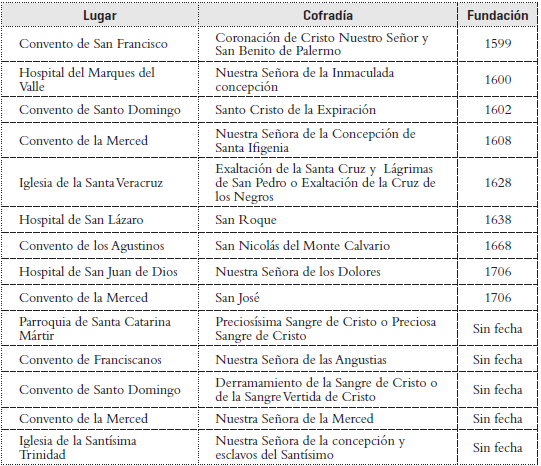 Cofradías fundadas por negros y mulatos en Ciudad de México, siglo XVII