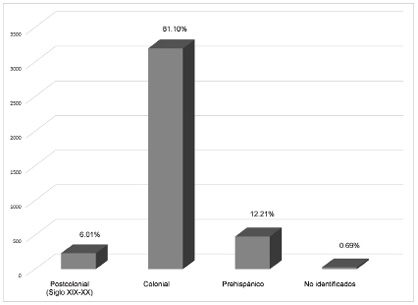 Gráfica de porcentajes cerámicos