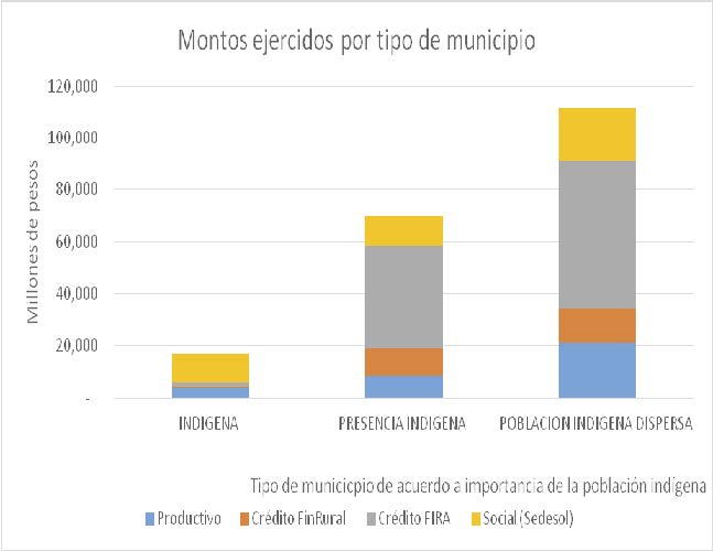 Gráfica 4. La población indígena es la menos favorecida en el presupuesto para el campo.