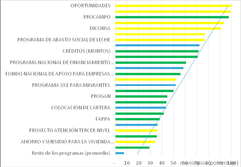 Gráfica 1. Baja cobertura de los programas.