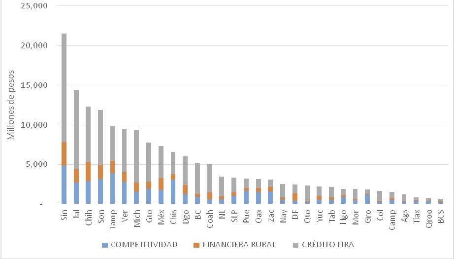Gráfica 2. Desigualdad y concentración de la vertiente productiva y financiera.