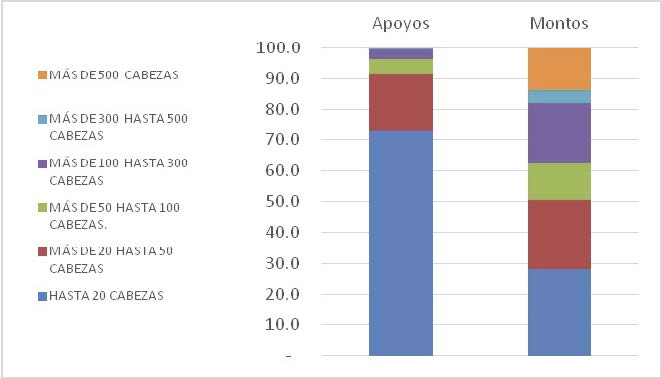 Progan (Programa de Producción Pecuaria Sustentable y Ordenamiento Ganadero y
Apícola).
