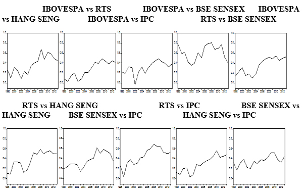 Correlación de los Rendimientos de
los Índices Bursátiles del BRIC-M (Correlación Lineal de Pearson)