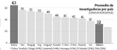 Promedio de participación de mujeres
investigadoras en América Latina y el Caribe.