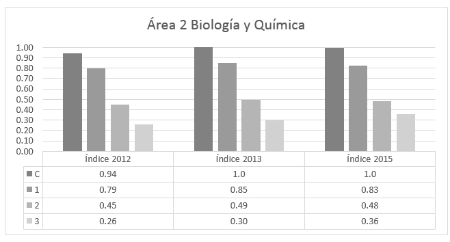 Índices
de equidad de género en el investigación del área 2 (2012-2013-2015)