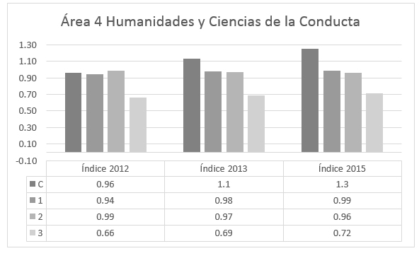 Índices
de equidad de género en el investigación del área 4 (2012-2013-2015)