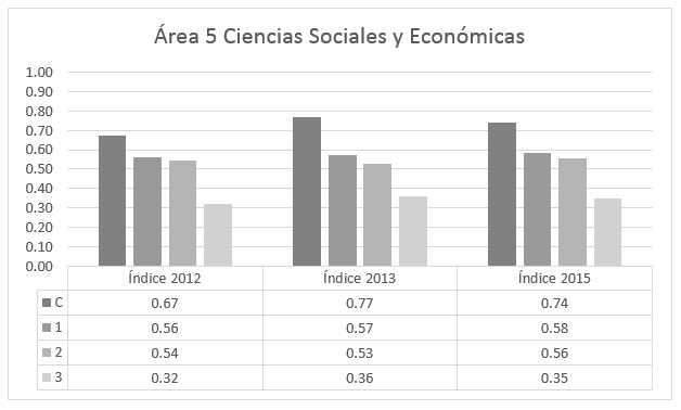 Índices
de equidad de género en el investigación del área 5 (2012-2013-2015)