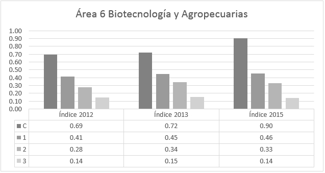  Índices
de equidad de género en el investigación del área 6 (2012-2013-2015)