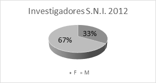Distribución
de investigadores S.N.I. 2012