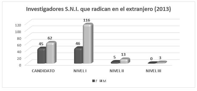 Investigadores
S.N.I. que radican en el extranjero clasificados por nivel