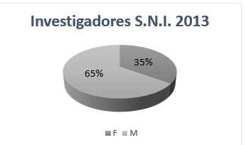Distribución
de investigadores S.N.I. 2013