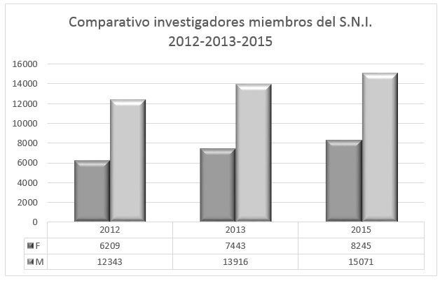 Investigadores
S.N.I. 2012, 2013 y 2015 por género.