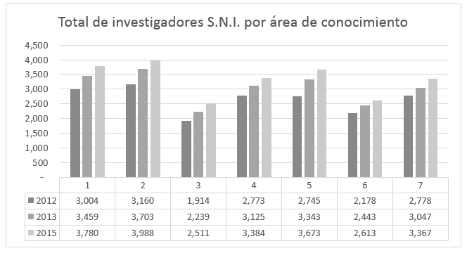 Investigadores
S.N.I. 2013 y 2015 por área de conocimiento.