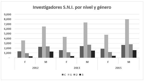 Investigadores
S.N.I. por nivel y género 2012, 2013 y 2015.