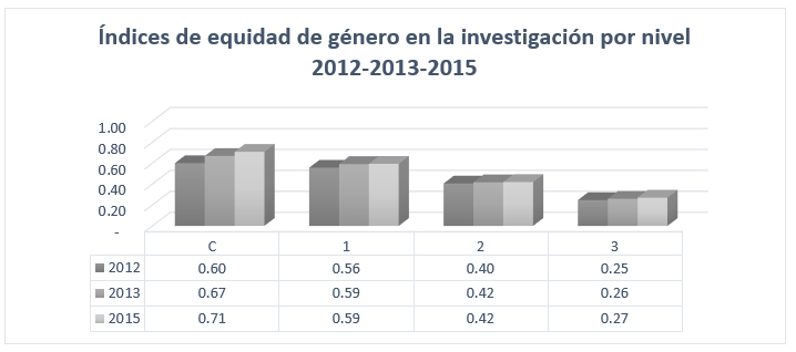 Índices
de equidad de género por nivel (2012, 2013 y 2015).