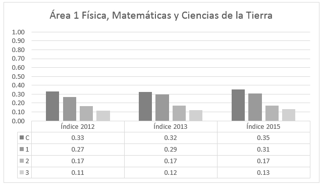 Índices
de equidad de género en el investigación del área 1 (2012-2013-2015)