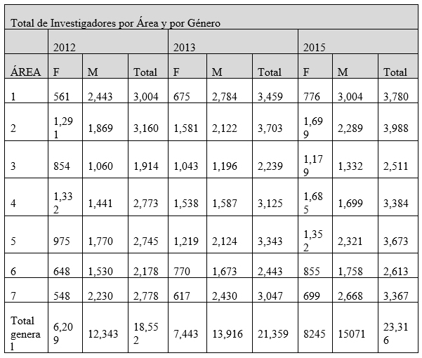 Investigadores
S.N.I. por área y género 2012, 2013 y 2015.