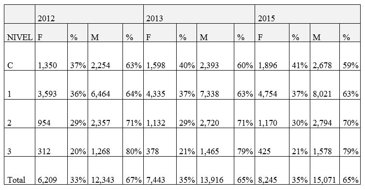 Investigadores
S.N.I. por nivel y género 2012, 2013 y 2015.
