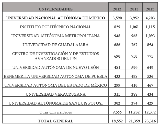 Universidades
públicas de México por investigadores del S.N.I. 2012,2013 y 2015