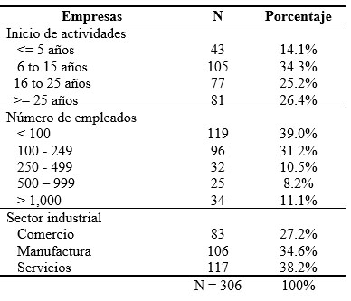Características de las empresas de la muestra