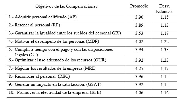 Objetivos de las compesasiones