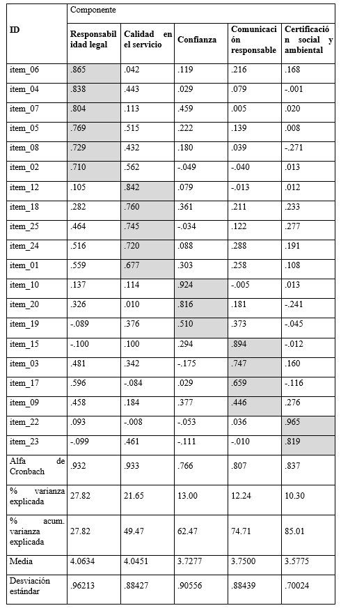 Matriz de componente rotado, confiabilidad y
estad&iacute;sticos descriptivos.