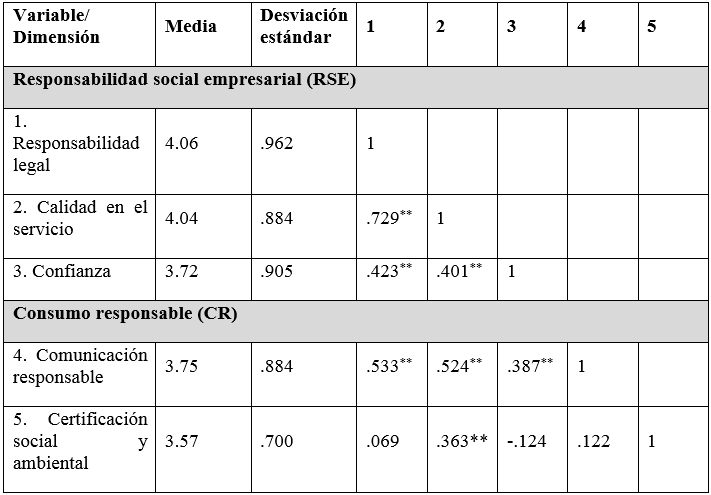 Estad&iacute;sticos descriptivos y correlaciones de
Pearson.