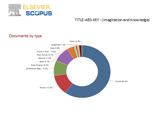 Publicaciones en el tema imaginación y conocimiento indizadas en
Scopus por autor, afiliación y país de la institución.