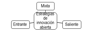 Estrategias de innovación abierta.