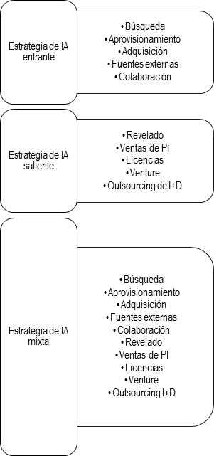 Prácticas de innovación abierta.
