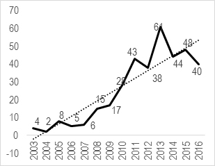 Tendencia de artículos por año.