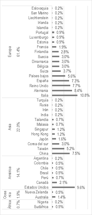 Documentos por continente y país.