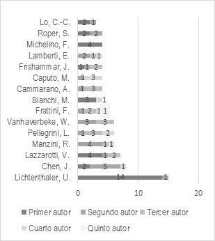 Publicaciones por posición de autor.