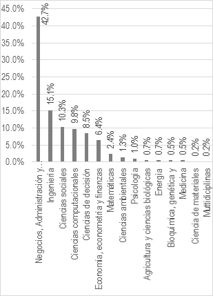 Áreas donde más se estudia la innovación
abierta y el rendimiento empresarial
