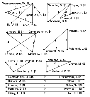 Agrupaciones de investigadores.