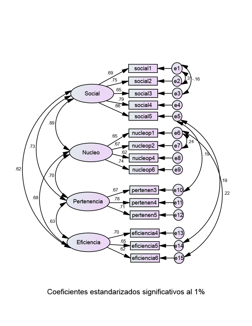 Grafico resultante de la agrupación de
las dimensiones del modelo planteado
