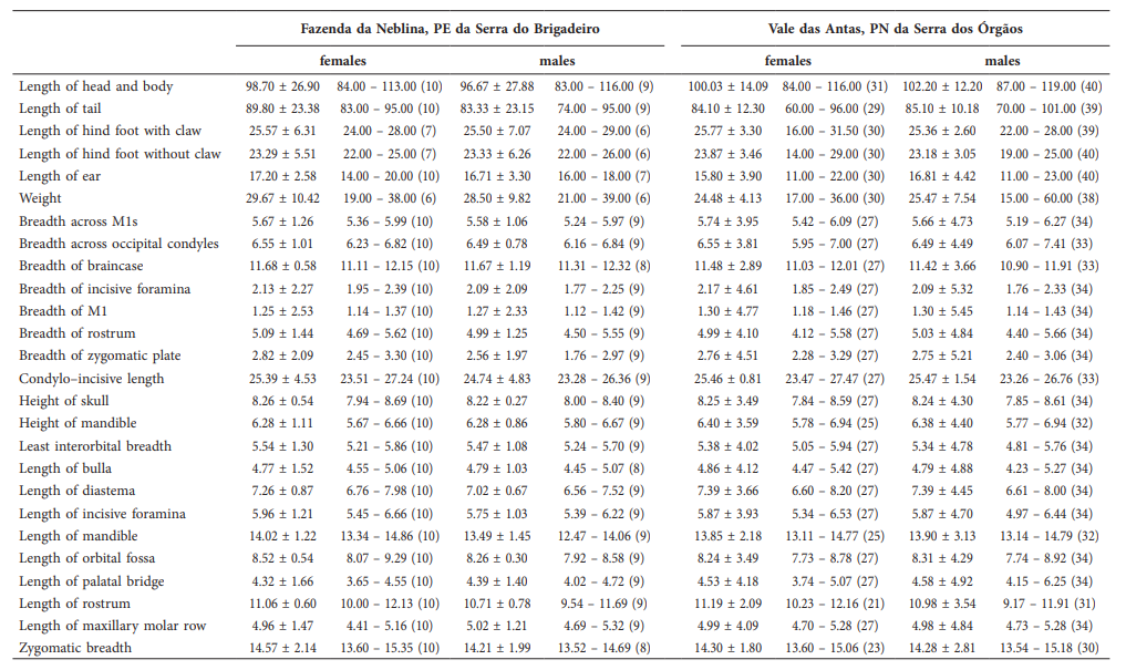 Descriptive statistics (in mm; mean &plusmn; standard deviation, range, and sample size in parenthesis) for 2 samples of adult individuals of Castoria angustidens nov. comb., from Brazil (see Supplementary Material S1 for additional data about these localities); PE=Parque Estadual; PN=Parque Nacional.