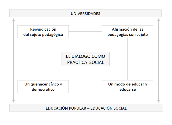 El diálogo como una práctica social abierta
y tolerante