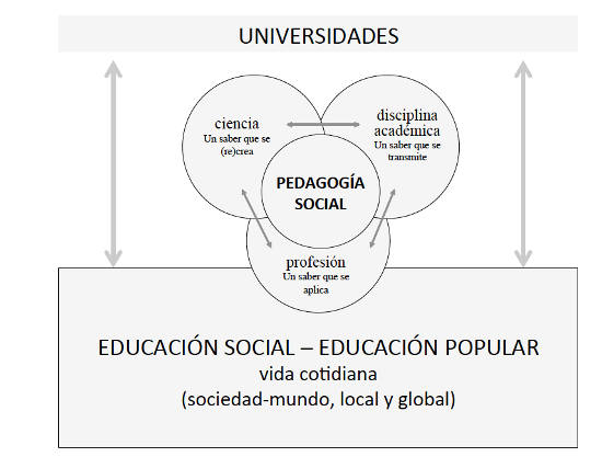 La pedagogía social como ciencia, disciplina
y profesión en el diálogo educación social-educación popular