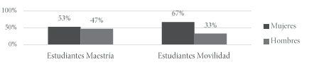 Comparación por sexo entre estudiantes de maestría
y estudiantes que realizaron movilidad