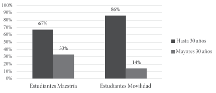 Comparación de edad entre estudiantes de maestría
y estudiantes que realizaron movilidad