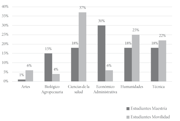Comparación de áreas académicas entre estudiantes
de maestría y estudiantes que realizaron movilidad