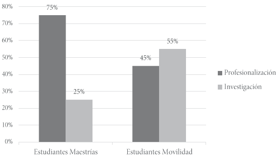 Comparación de orientaciones de maestrías entre
estudiantes de maestría y estudiantes que realizaron movilidad