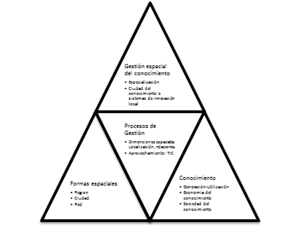 Conocimiento, espacio y procesos de gesti&oacute;n