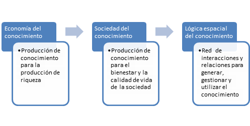 Proceso de organizaci&oacute;n del conocimiento