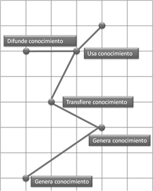 Gesti&oacute;n del conocimiento y
dimensi&oacute;n espacial